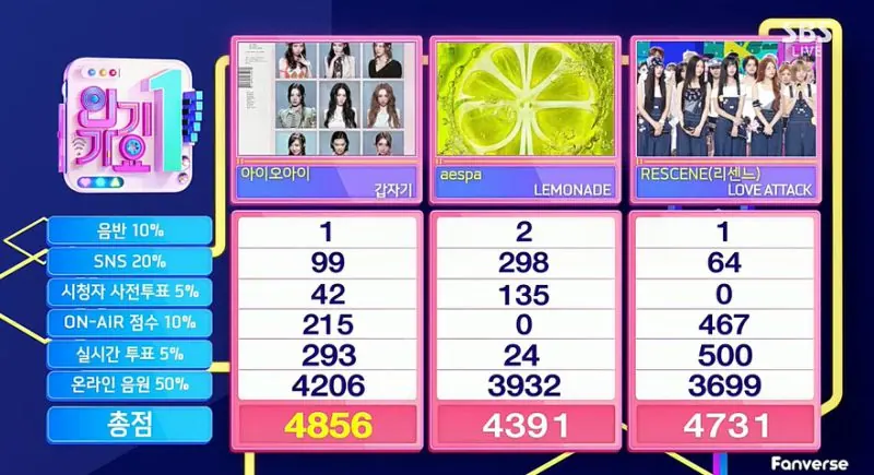 I.O.I「Suddenly」、「人気歌謡」2週連続1位　RESCENEは2位で逆走を確認